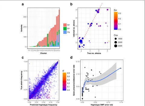 Fig. 4 a Variant detection for the 75 CONCOCT clusters of complex strain mock that were 75% pure and complete