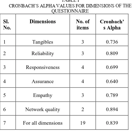 TABLE I CRONBACH’S ALPHA VALUES FOR DIMENSIONS OF THE 