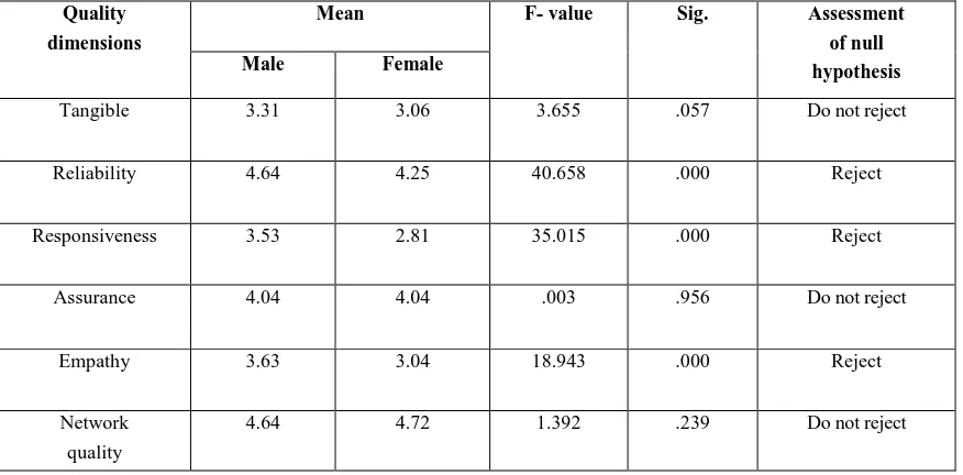TABLE V ANOVA TEST FOR GENDER WISE PERCEPTION OF SERVICE QUALITY DIMENSIONS 