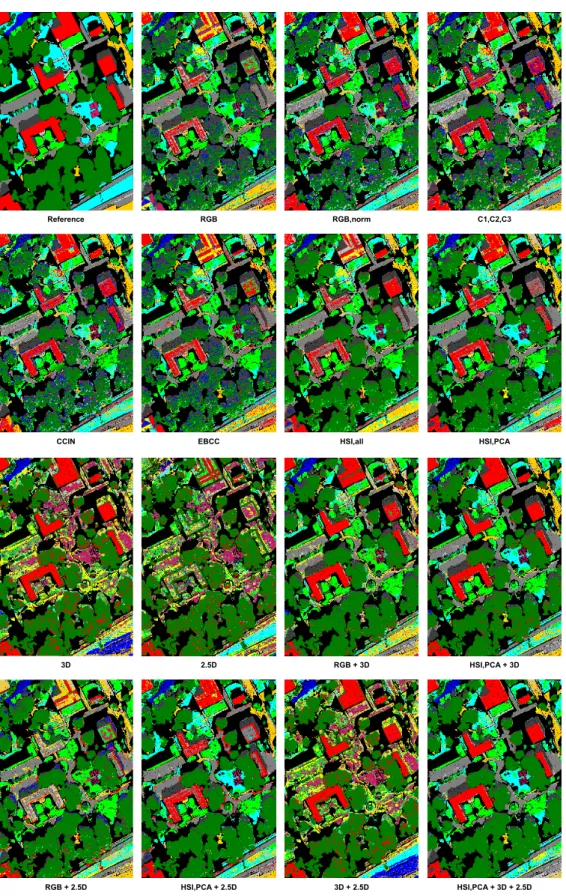 Figure 6. Visualization of the reference labeling (top left) and the classification results derived for the MUUFL Gulfport Hyperspectral and LiDAR Airborne Data Set [69,70] by using the feature sets S RGB , S RGB,norm , S C1,C2,C3 , S CCIN , S EBCC , S HSI
