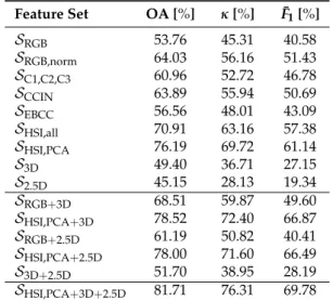 Table 4. Classification results derived with different feature sets. Feature Set OA [%] κ [%] F¯ 1 [%] S RGB 53.76 45.31 40.58 S RGB,norm 64.03 56.16 51.43 S C1,C2,C3 60.96 52.72 46.78 S CCIN 63.89 55.94 50.69 S EBCC 56.56 48.01 43.09 S HSI,all 70.91 63.16
