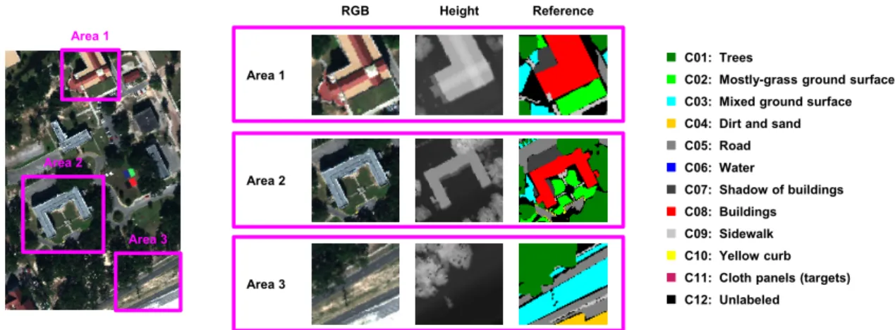 Figure 7. Selection of three exemplary parts of the scene: Area 1 and Area 2 contain a building and its surrounding characterized by trees and different types of ground surfaces, while Area 3 contains a few trees and several types of ground surfaces.