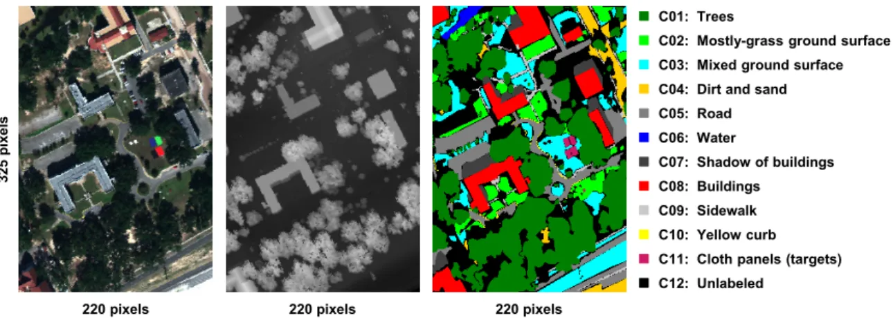 Figure 1. MUUFL Gulfport Hyperspectral and LiDAR Airborne Data Set: RGB image (left); height map (center) and provided reference labeling (right).