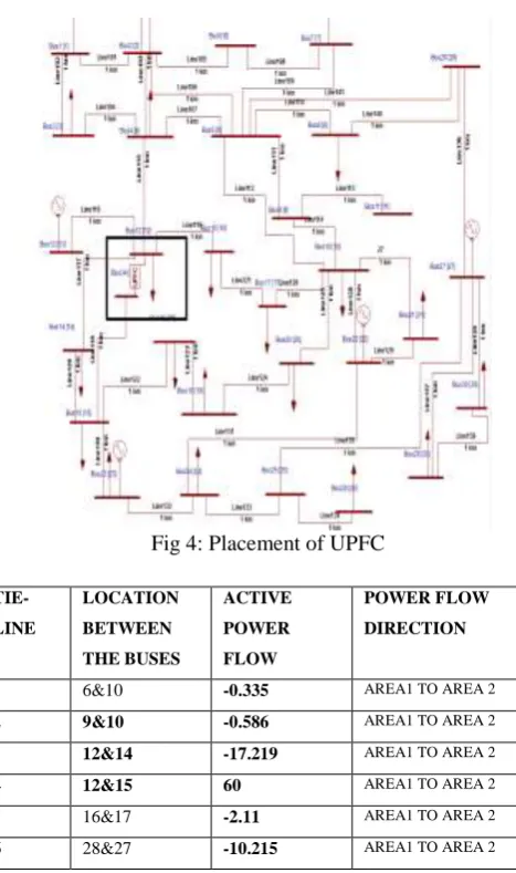 Fig 5: Placement of UPFC 