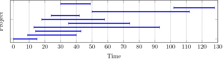 Figure 1: An example of overall project-level structure of good solutions (using instanceB-1)