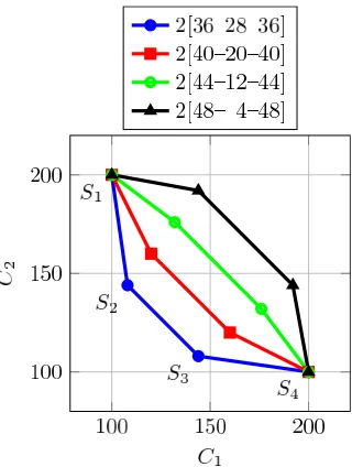 Figure 2: Simple 2-project examples to illustrate concave and convex non-dominatedsets