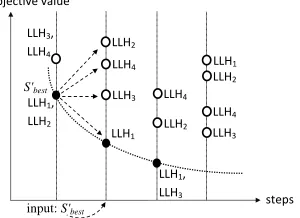 Figure 3 illustrates a run of the second stage hyper-heuristic with LLHLLHof 60%, 20% and 20% for each heuristic