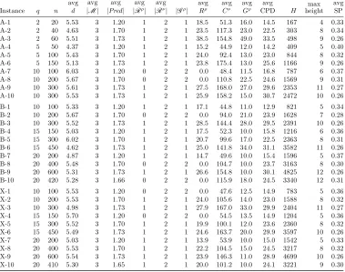 Table 1: Characteristics of the instances: q is the number of projects, n is the number ofactivities, avg d is the average duration of activities in all possible modes, avg |M | is theaverage number of modes for each activity, avg |Pred| is the average num