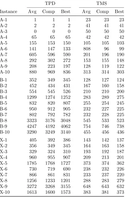 Table 2: Summary of experimental results. (Note that the results for the A instancesare for the algorithm of the ﬁrst stage of the competition, and are included only forcompleteness.)