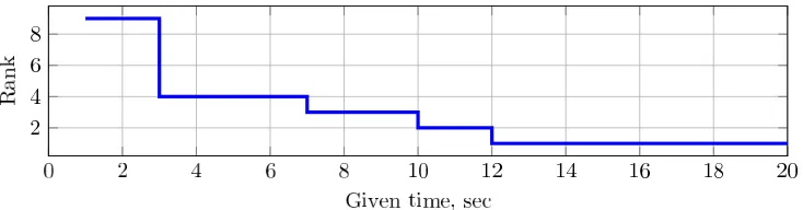 Figure 4: The rank achieved by our algorithm with various time limits in the assumptionthat the other algorithms are given 300 seconds