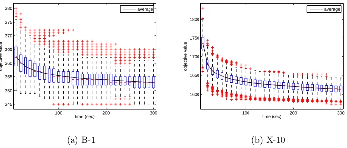 Figure 5: Performance dynamics of the proposed approach. The horizontal axis corre-sponds to the time spent by the algorithm on optimisation and the vertical axis showsthe solution quality
