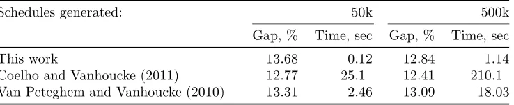 Table 3: Summary of experimental results on PSPLIB multi-mode J30 instances for 50kand 500k generated schedules