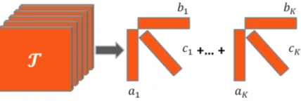 Figure 1: Factorizing a tensor to K components.