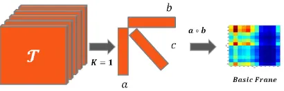 Figure 3: Extracting the basic frame for K = 1 in Eq.5.