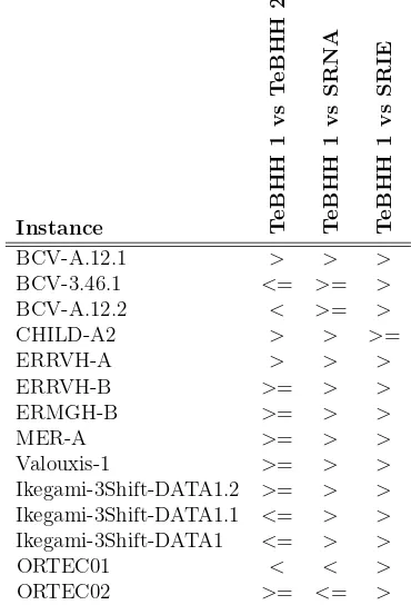 Table 2: Statistical Comparison between TeBHH 1, TeBHH 2 and their building blockcomponents (SRIE and SRNA)