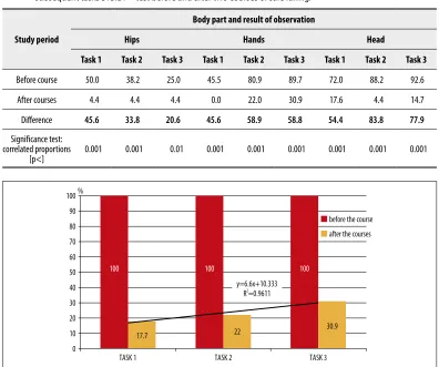 Table 6.  Proportions [%] of young women (n = 68) who made an errors of control of hips, hands and head during subsequent tasks STBIDF – test before and after two courses of safe falling.