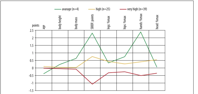 Figure 10.  Normalized to the arithmetic means and standard deviations (n=68) indicators of the basic empirical variables of physiotherapy female students, who differ in the level of susceptibility to body injuries during the fall (SBIDF).