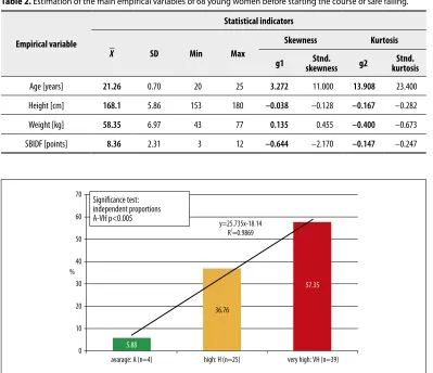 Table 2. Estimation of the main empirical variables of 68 young women before starting the course of safe falling.
