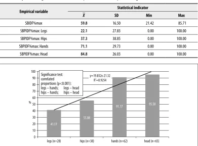 Table 3.  Ratio of the sum of all points of diagnosing the susceptibility to the body (SBIDF) and each body part (SBPIDF) to injuries during the fall to the maximal possible amount of points of a given indicator.