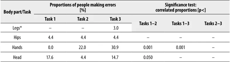 Table 5.  Proportions [%] of young women (n = 68) who after the courses of safe falling made at least one error of control a particular part of the body during subsequent tasks STBIDF.