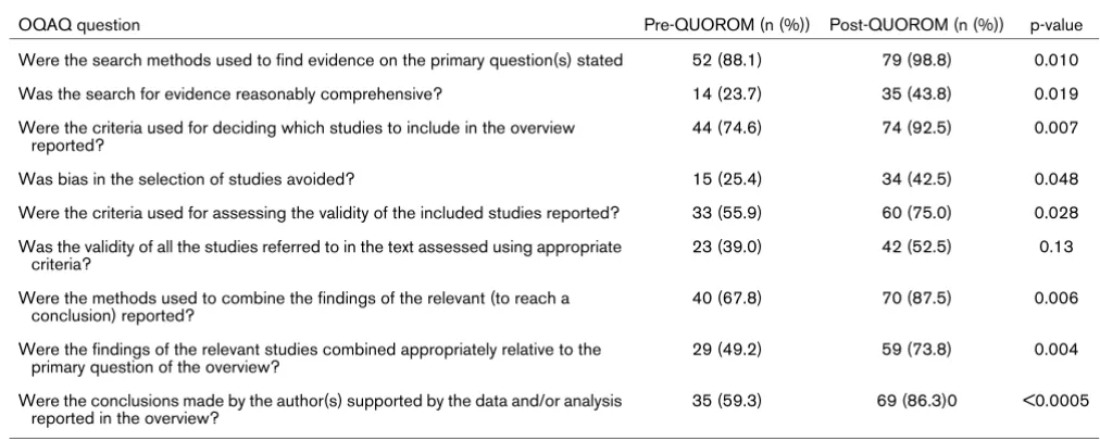 Table 6Comparison of the overall quality of reports of meta-analyses in the emergency medicine, anaesthesia and critical care literature