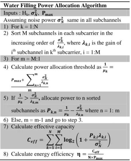 Table 2: Water Filling Power Allocation Algorithm 