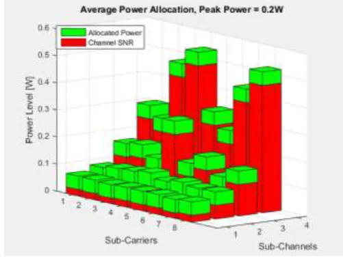 Fig. 2: Subchannel Gains after SVD 