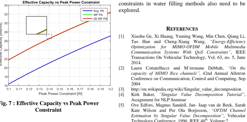 Fig. 5 : Water Filling Power Allocation 