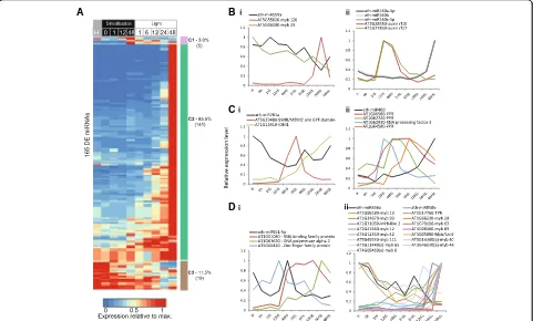 Fig. 6 Differential expression of microRNAs over seed germination. a Of the annotated miRNAs, 165 were differentially expressed during