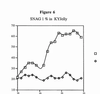 Figure 6SNAG 1 % in KYJelly
