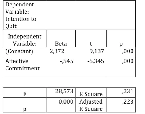 Table 5.4.2 Regression Results between Individual Values and Intention to Quit 