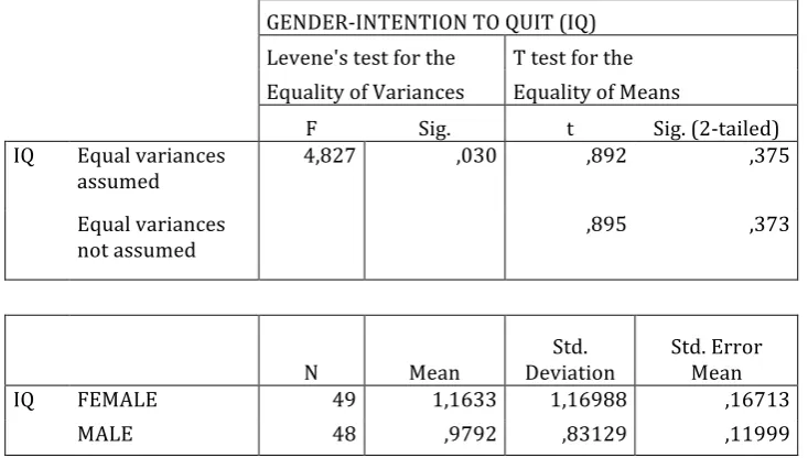 Table 5.5.1.1Independent Group T Tests between Intention to Quit and Gender 