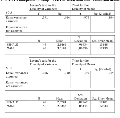 Table 5.5.1.2Independent Group T Tests between Intention to Quit and Marital Status 