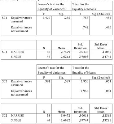 Table 5.5.1.4Independent Group T Tests between Individual Values and Marital Status   