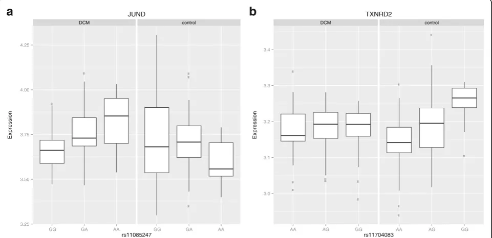 Table 3 Effect of read depth, sample size, and covariate adjustment on trQTL detection