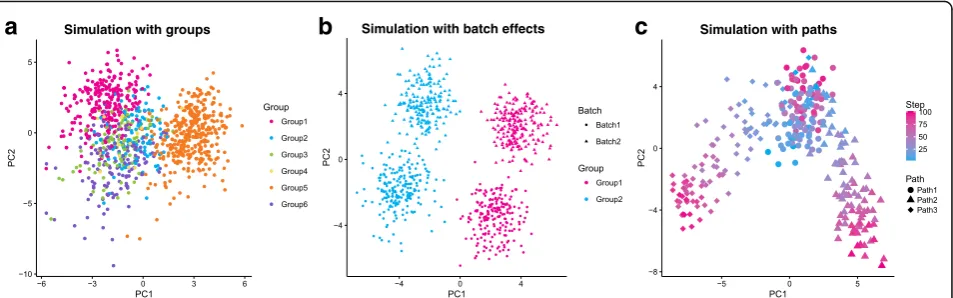Fig. 5 Examples of complex Splat simulations. a A principle components analysis (PCA) plot of a simulation with six groups with varying numbers of cellsand levels of differential expression