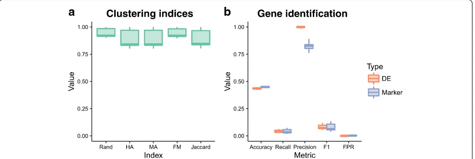 Fig. 6 Evaluation of SC3 results. Metrics for the evaluation of clustering (marker genes were evaluated (positive rate (a) include the Rand index, Hubert and Arabie’s adjusted Rand index (HA),Morey and Agresti’s adjusted Rand index (MA), Fowlkes and Mallow