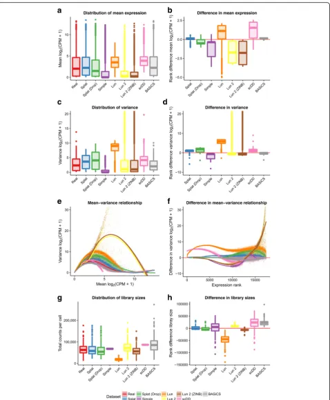 Fig. 2 Comparison of simulations based on the Tung dataset. The left column panels show the distribution of mean expression (boxplots of the ranked differences between the real data and simulations for the same statistics: mean (a), variance (c) and librar