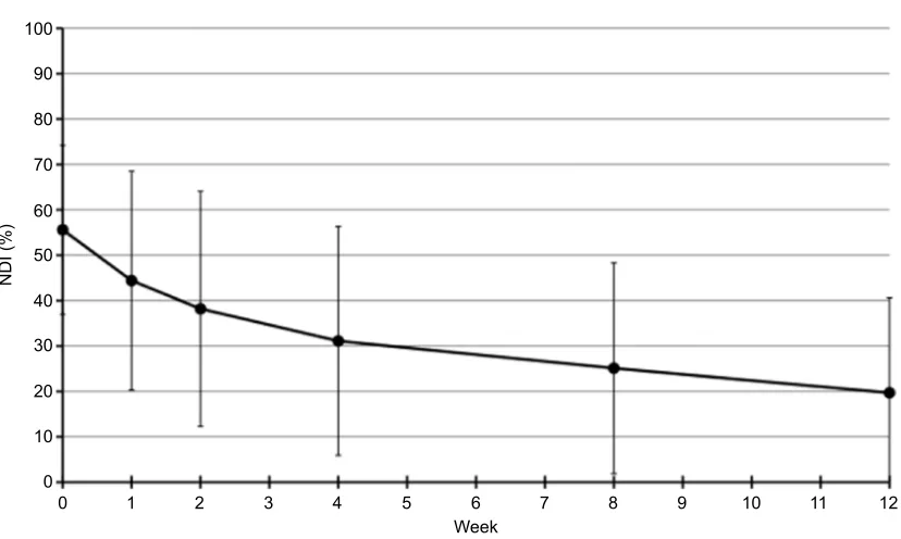 Figure 2 Percentage of patients with neuropathic pain 4 score ≥4 from baseline to week 12 (final evaluation).