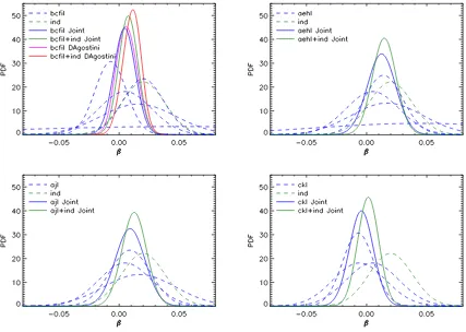 FIG. 1. Individual and joint probability density functions for each of the four combinations indicated in Tables II and III.Blue dashed lines show the individual PDFs derived from the diﬀerent direct constraints on theof Table II have been derived