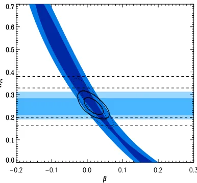 FIG. 2. Constraints from SN+H(z) on the parameter βrameterising violations of the temperature-redshift relation asT[5] (dotted contours), which comes mainly from the inclu-sion of moreand 95% conﬁdence levels obtained from SN data alone, lightblue contours