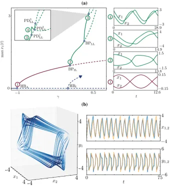 Fig. 10 Period-doublingalternate in the leading position.This regime involves fastvelocity switches, as evidencedby the time traces ofcascade