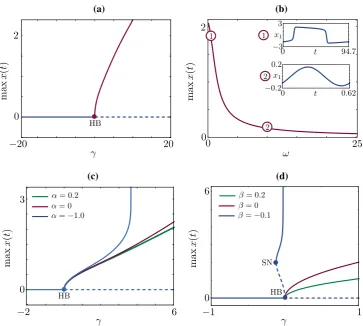 Fig. 1 Bifurcation diagrams for a single HKB oscillator.odic orbit forlarger the oscillations amplitude and the longer the period.uations inequilibrium becomes unstable at a supercritical Hopf bifurcation (HB)in the continuation parameter a The trivial γ f
