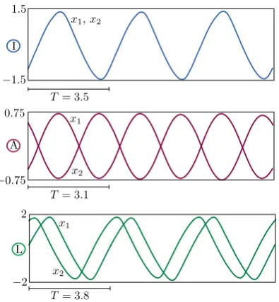 Fig. 3 Examples of stable in-phase (I), anti-phase (A) and phase-locked (L) solutions