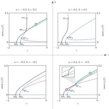 Fig. 5 Two-parameter continuations of bifurcations occurring inbifurcations of theFig