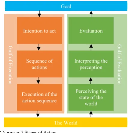 Fig. 2 Normans 7 Stages of Action. 