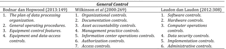 Table 1: General Control 