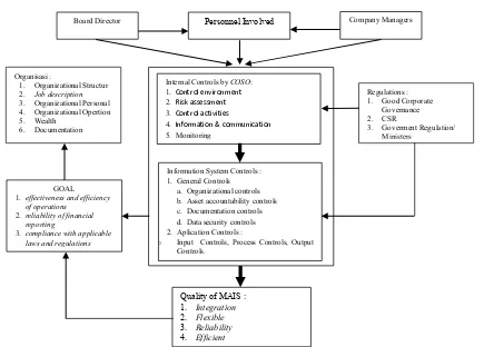 Figure : The framework of The Control of Management Accounting Information Systems (Kurniati & Napitupulu, 2016)o   