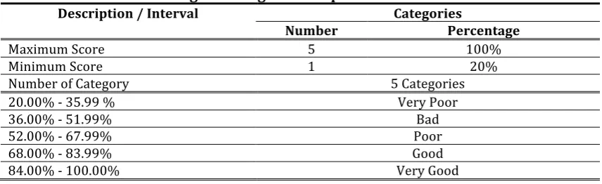 Table 4: Range of Categories Respondents’ answer value 