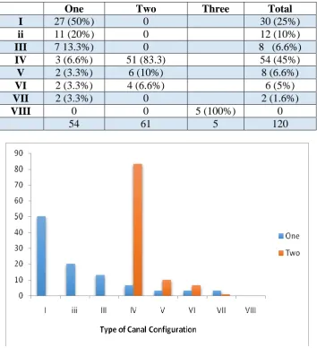 Table shows prevalence of different root canal type. The most prevalent root canal type among maxillary first premolar was type IV (n=54, 45%) followed by type I (n=30, 25%) and type II (n=12, 10%)